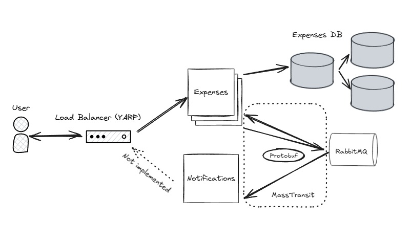 Protobuf OpenTelemetry